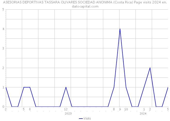 ASESORIAS DEPORTIVAS TASSARA OLIVARES SOCIEDAD ANONIMA (Costa Rica) Page visits 2024 