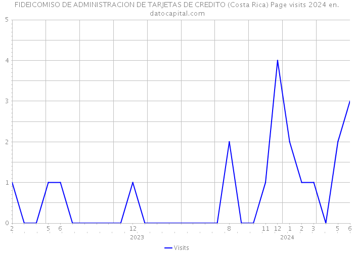 FIDEICOMISO DE ADMINISTRACION DE TARJETAS DE CREDITO (Costa Rica) Page visits 2024 