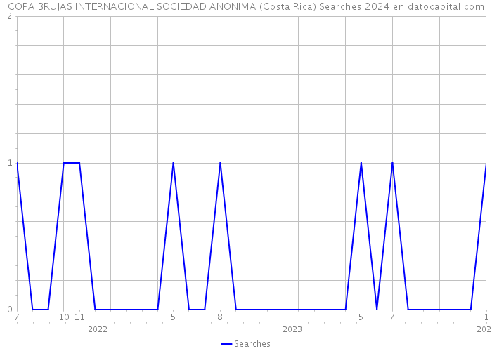 COPA BRUJAS INTERNACIONAL SOCIEDAD ANONIMA (Costa Rica) Searches 2024 