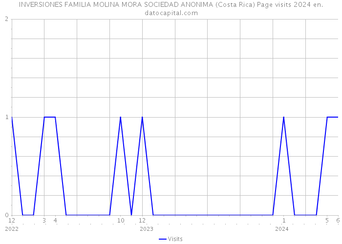 INVERSIONES FAMILIA MOLINA MORA SOCIEDAD ANONIMA (Costa Rica) Page visits 2024 
