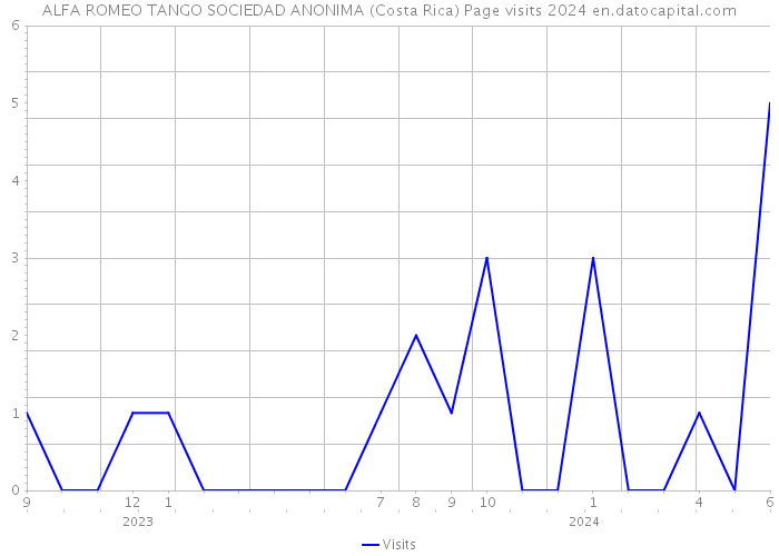 ALFA ROMEO TANGO SOCIEDAD ANONIMA (Costa Rica) Page visits 2024 