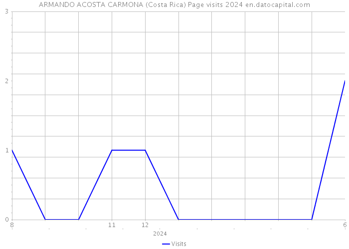ARMANDO ACOSTA CARMONA (Costa Rica) Page visits 2024 