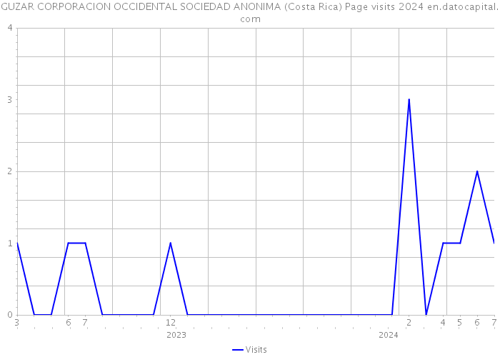 GUZAR CORPORACION OCCIDENTAL SOCIEDAD ANONIMA (Costa Rica) Page visits 2024 