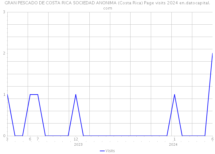 GRAN PESCADO DE COSTA RICA SOCIEDAD ANONIMA (Costa Rica) Page visits 2024 