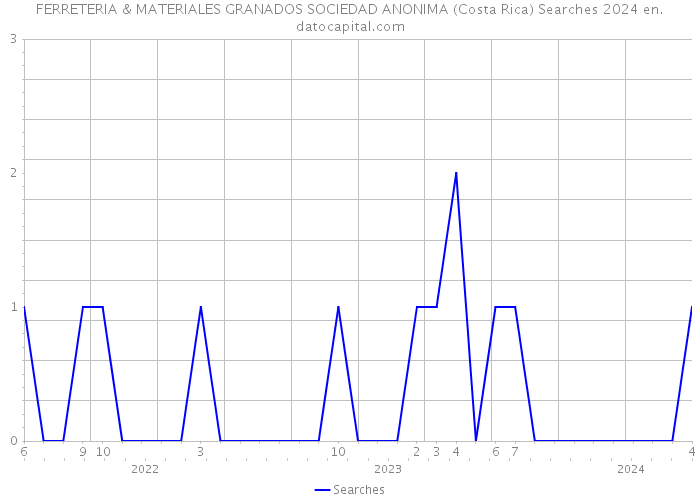 FERRETERIA & MATERIALES GRANADOS SOCIEDAD ANONIMA (Costa Rica) Searches 2024 