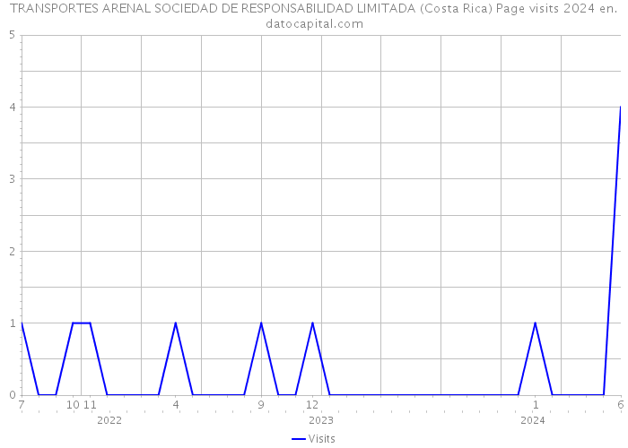 TRANSPORTES ARENAL SOCIEDAD DE RESPONSABILIDAD LIMITADA (Costa Rica) Page visits 2024 