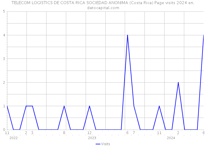 TELECOM LOGISTICS DE COSTA RICA SOCIEDAD ANONIMA (Costa Rica) Page visits 2024 