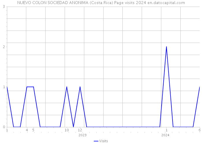 NUEVO COLON SOCIEDAD ANONIMA (Costa Rica) Page visits 2024 