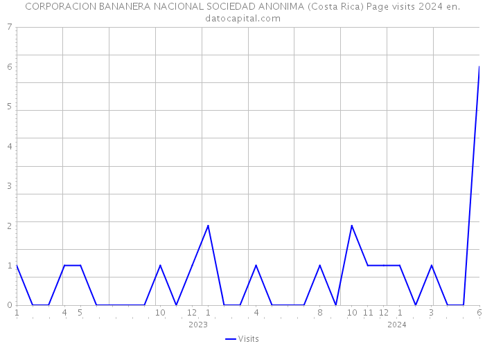 CORPORACION BANANERA NACIONAL SOCIEDAD ANONIMA (Costa Rica) Page visits 2024 