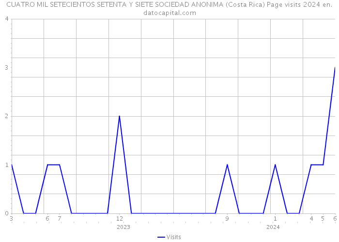 CUATRO MIL SETECIENTOS SETENTA Y SIETE SOCIEDAD ANONIMA (Costa Rica) Page visits 2024 