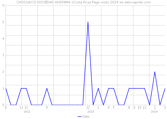 CHOCUACO SOCIEDAD ANONIMA (Costa Rica) Page visits 2024 