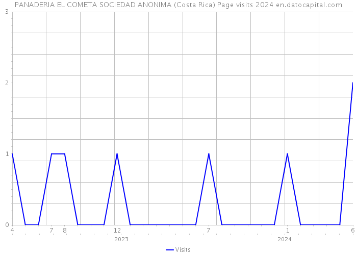 PANADERIA EL COMETA SOCIEDAD ANONIMA (Costa Rica) Page visits 2024 