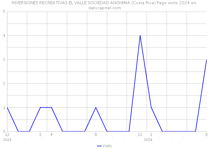 INVERSIONES RECREATIVAS EL VALLE SOCIEDAD ANONIMA (Costa Rica) Page visits 2024 