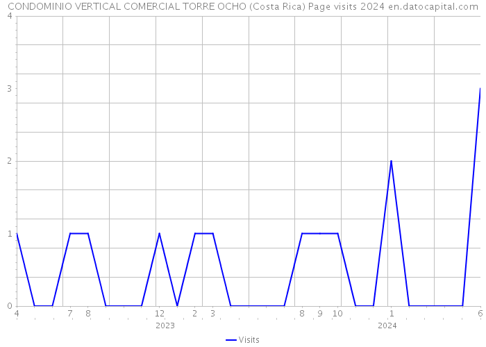 CONDOMINIO VERTICAL COMERCIAL TORRE OCHO (Costa Rica) Page visits 2024 