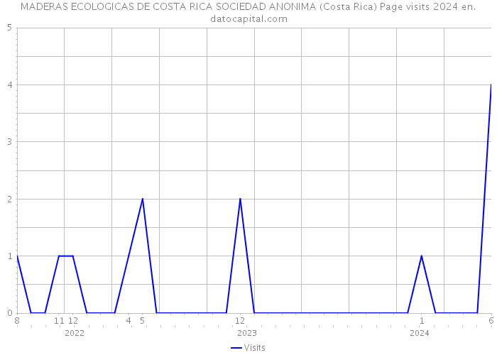 MADERAS ECOLOGICAS DE COSTA RICA SOCIEDAD ANONIMA (Costa Rica) Page visits 2024 