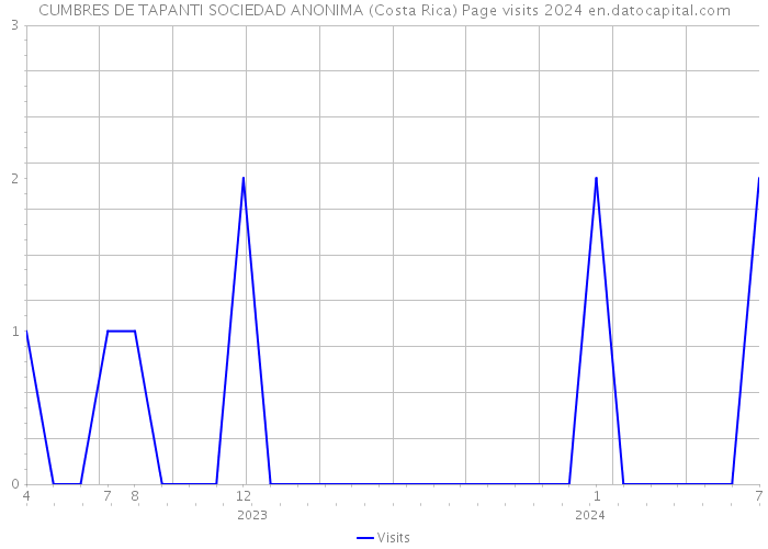 CUMBRES DE TAPANTI SOCIEDAD ANONIMA (Costa Rica) Page visits 2024 