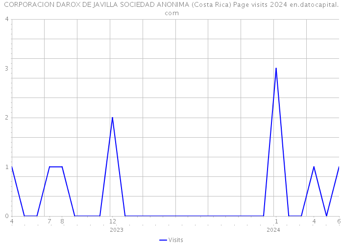 CORPORACION DAROX DE JAVILLA SOCIEDAD ANONIMA (Costa Rica) Page visits 2024 