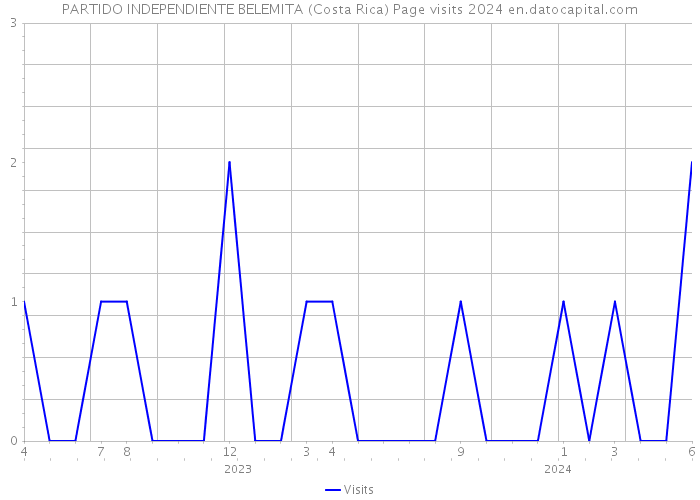 PARTIDO INDEPENDIENTE BELEMITA (Costa Rica) Page visits 2024 