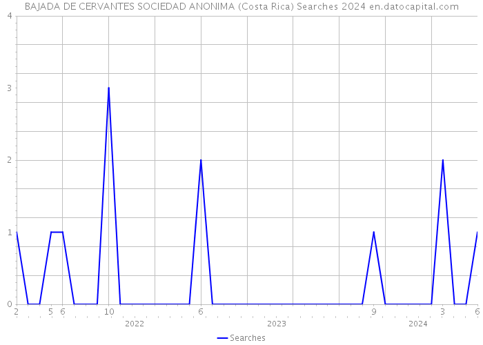BAJADA DE CERVANTES SOCIEDAD ANONIMA (Costa Rica) Searches 2024 
