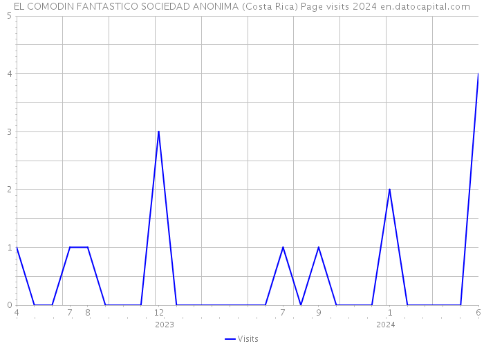 EL COMODIN FANTASTICO SOCIEDAD ANONIMA (Costa Rica) Page visits 2024 