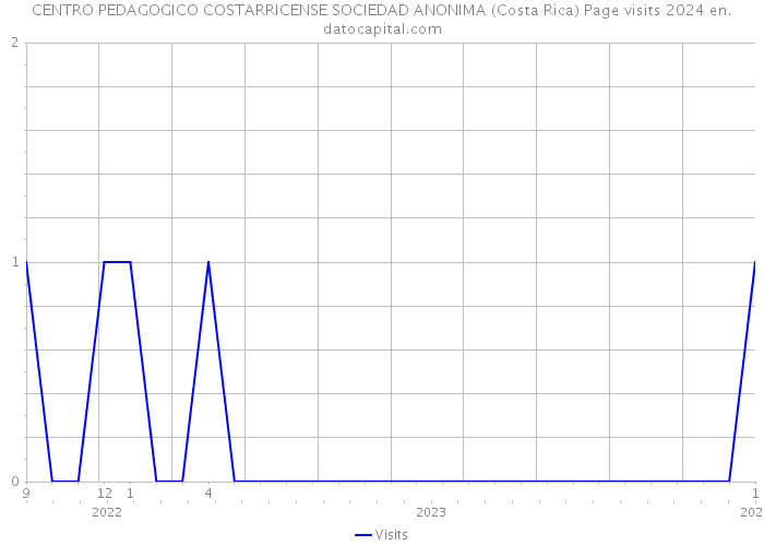 CENTRO PEDAGOGICO COSTARRICENSE SOCIEDAD ANONIMA (Costa Rica) Page visits 2024 