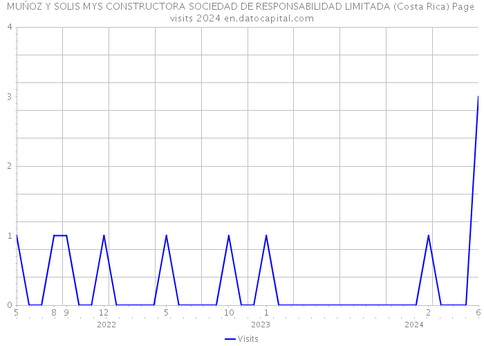 MUŃOZ Y SOLIS MYS CONSTRUCTORA SOCIEDAD DE RESPONSABILIDAD LIMITADA (Costa Rica) Page visits 2024 