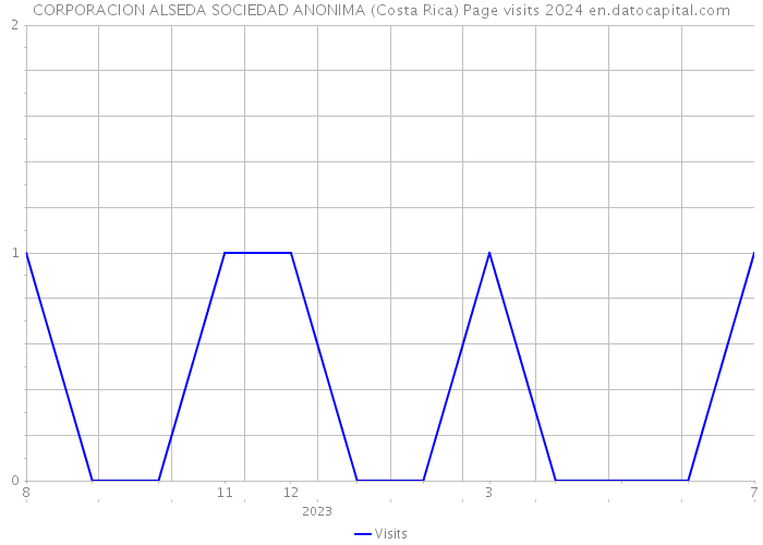 CORPORACION ALSEDA SOCIEDAD ANONIMA (Costa Rica) Page visits 2024 