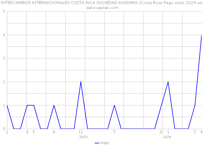 INTERCAMBIOS INTERNACIONALES COSTA RICA SOCIEDAD ANONIMA (Costa Rica) Page visits 2024 