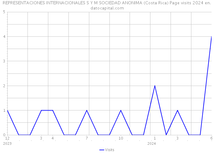 REPRESENTACIONES INTERNACIONALES S Y M SOCIEDAD ANONIMA (Costa Rica) Page visits 2024 