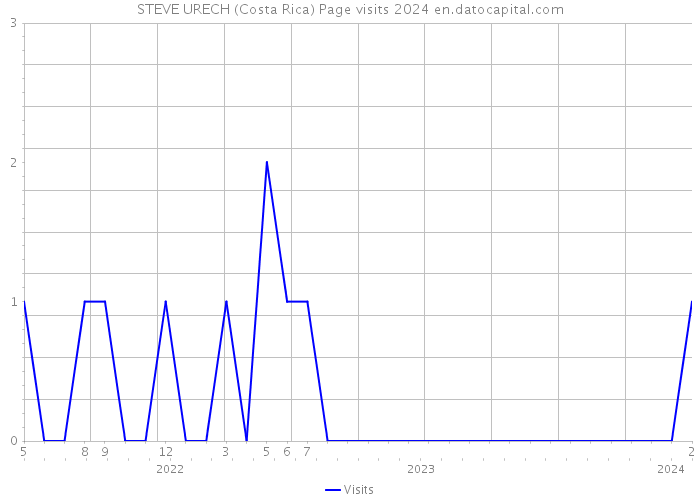 STEVE URECH (Costa Rica) Page visits 2024 