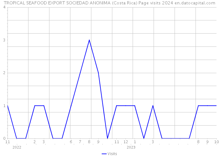 TROPICAL SEAFOOD EXPORT SOCIEDAD ANONIMA (Costa Rica) Page visits 2024 