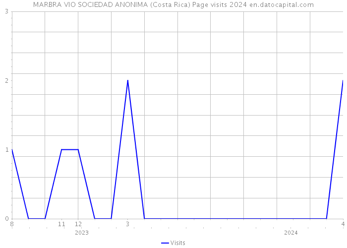 MARBRA VIO SOCIEDAD ANONIMA (Costa Rica) Page visits 2024 