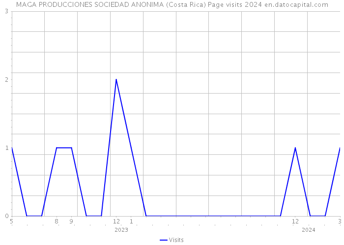 MAGA PRODUCCIONES SOCIEDAD ANONIMA (Costa Rica) Page visits 2024 