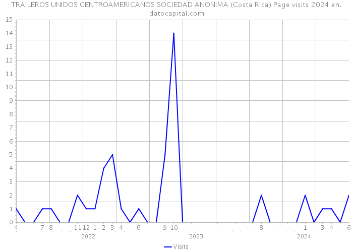 TRAILEROS UNIDOS CENTROAMERICANOS SOCIEDAD ANONIMA (Costa Rica) Page visits 2024 