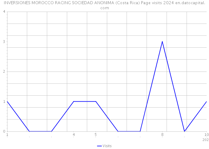 INVERSIONES MOROCCO RACING SOCIEDAD ANONIMA (Costa Rica) Page visits 2024 