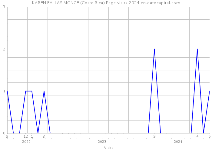 KAREN FALLAS MONGE (Costa Rica) Page visits 2024 