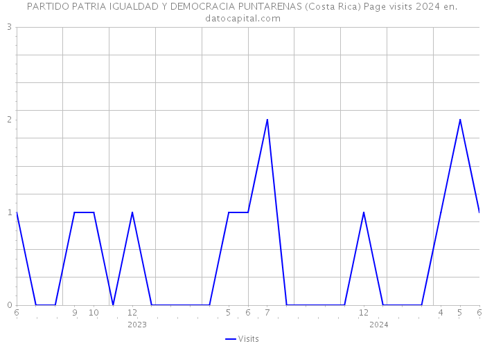 PARTIDO PATRIA IGUALDAD Y DEMOCRACIA PUNTARENAS (Costa Rica) Page visits 2024 