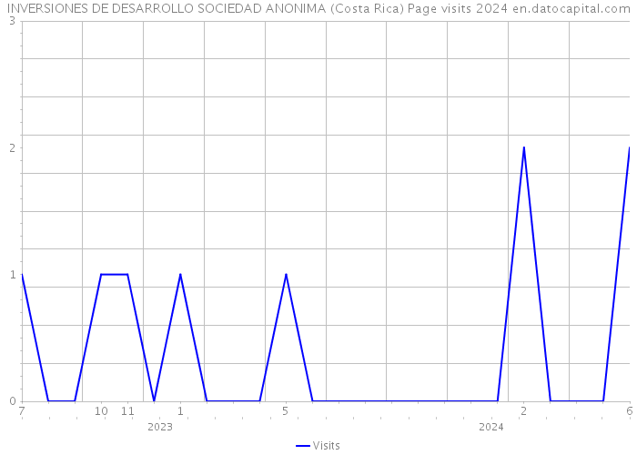 INVERSIONES DE DESARROLLO SOCIEDAD ANONIMA (Costa Rica) Page visits 2024 