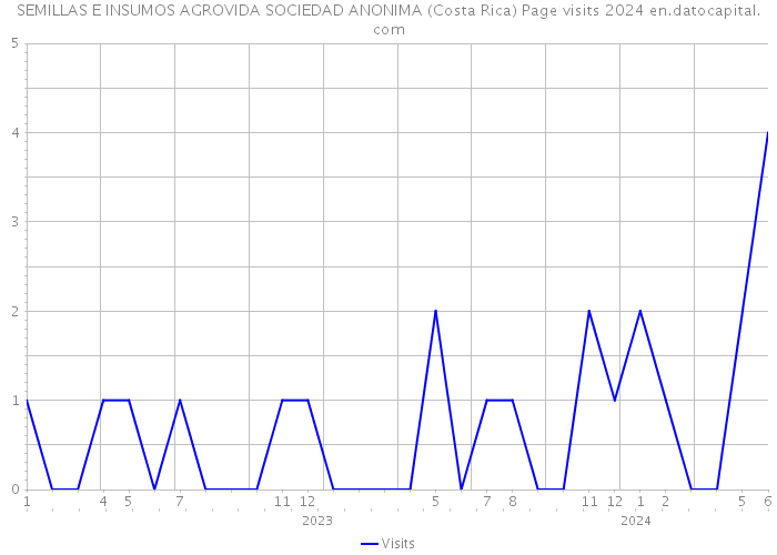 SEMILLAS E INSUMOS AGROVIDA SOCIEDAD ANONIMA (Costa Rica) Page visits 2024 