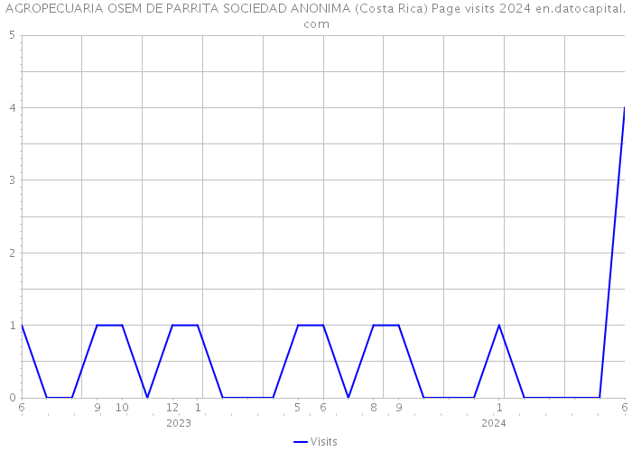 AGROPECUARIA OSEM DE PARRITA SOCIEDAD ANONIMA (Costa Rica) Page visits 2024 