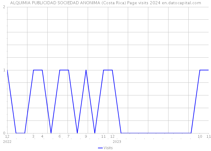 ALQUIMIA PUBLICIDAD SOCIEDAD ANONIMA (Costa Rica) Page visits 2024 