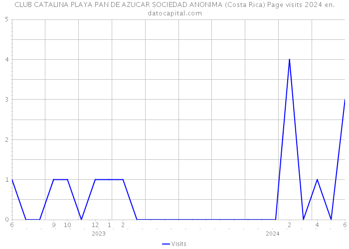CLUB CATALINA PLAYA PAN DE AZUCAR SOCIEDAD ANONIMA (Costa Rica) Page visits 2024 