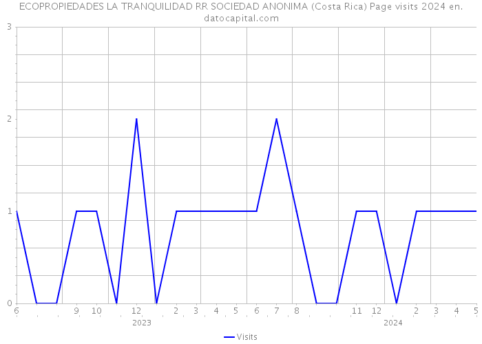 ECOPROPIEDADES LA TRANQUILIDAD RR SOCIEDAD ANONIMA (Costa Rica) Page visits 2024 