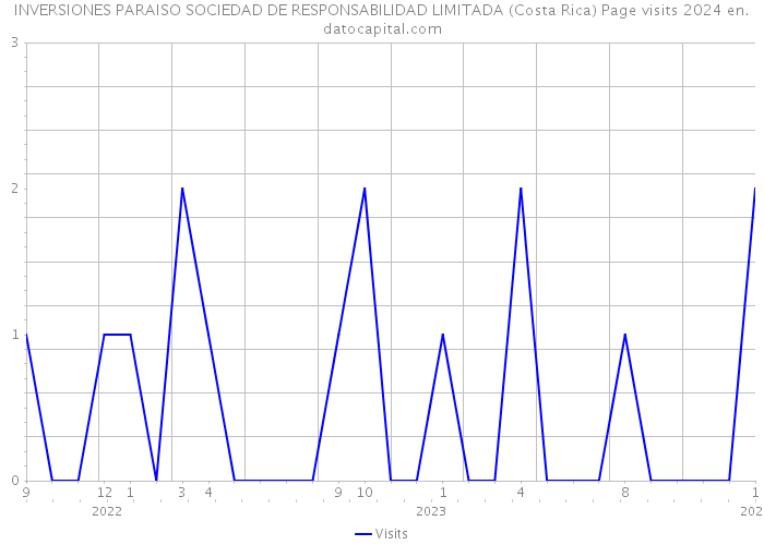INVERSIONES PARAISO SOCIEDAD DE RESPONSABILIDAD LIMITADA (Costa Rica) Page visits 2024 