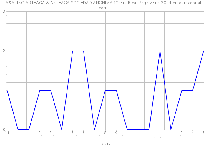 LA&ATINO ARTEAGA & ARTEAGA SOCIEDAD ANONIMA (Costa Rica) Page visits 2024 