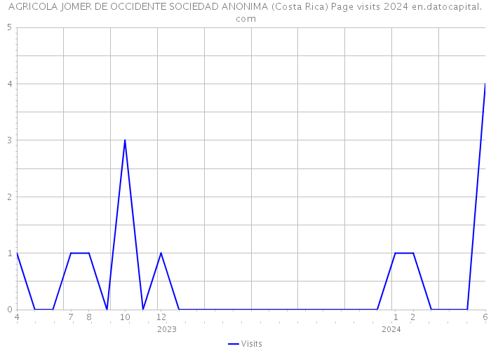 AGRICOLA JOMER DE OCCIDENTE SOCIEDAD ANONIMA (Costa Rica) Page visits 2024 