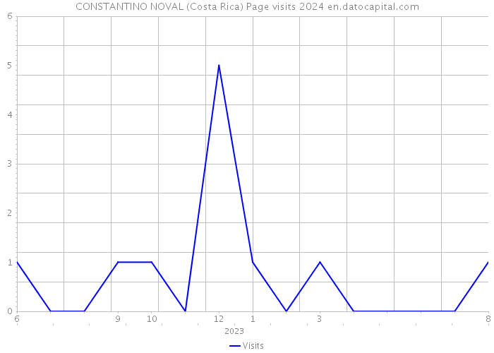 CONSTANTINO NOVAL (Costa Rica) Page visits 2024 