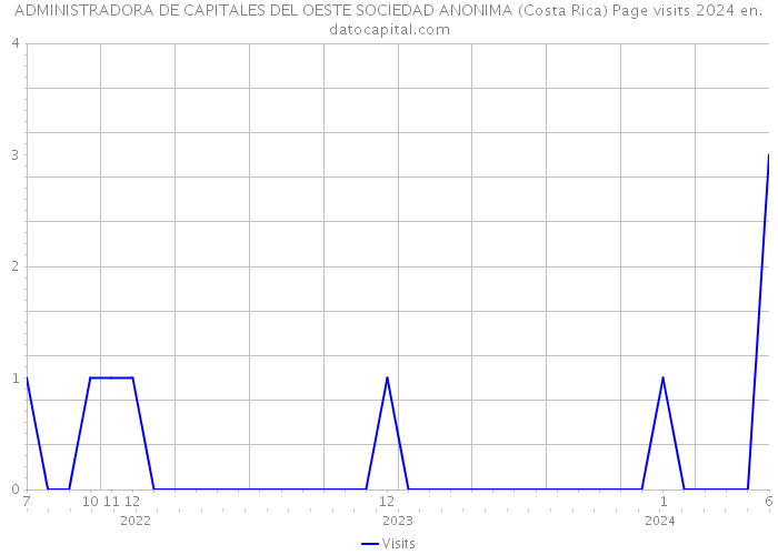 ADMINISTRADORA DE CAPITALES DEL OESTE SOCIEDAD ANONIMA (Costa Rica) Page visits 2024 