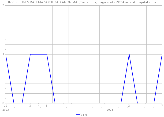 INVERSIONES RAFEMA SOCIEDAD ANONIMA (Costa Rica) Page visits 2024 