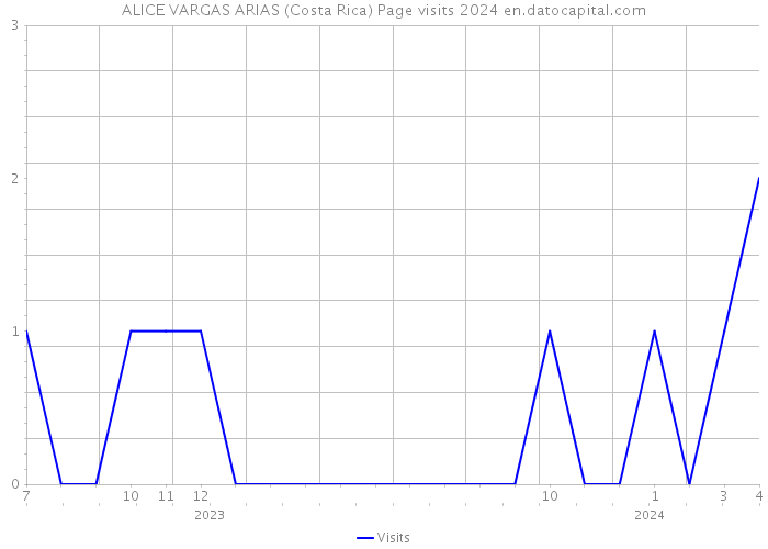 ALICE VARGAS ARIAS (Costa Rica) Page visits 2024 
